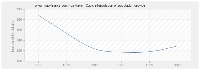 La Haye : Cubic interpolation of population growth